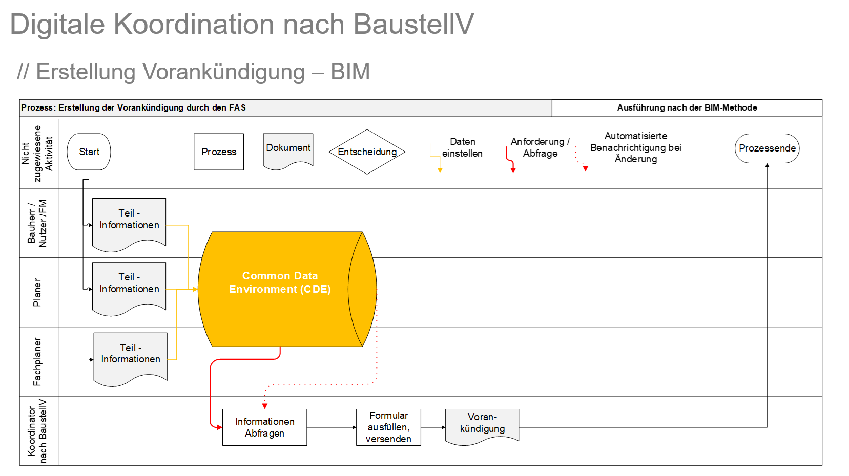 Beispiel eines digital unterstützten Koordinationsprozesses nach Baustellenverordnung